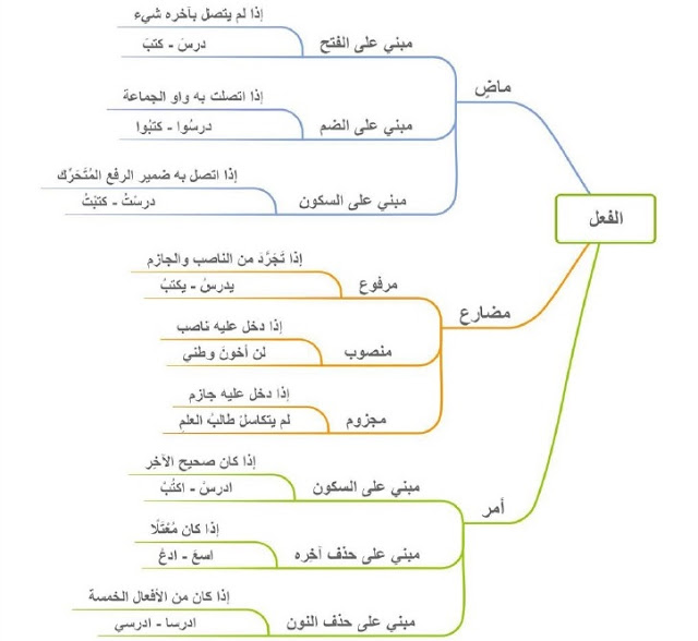 خرائط ذهنية لتعليم النحو بسهولة