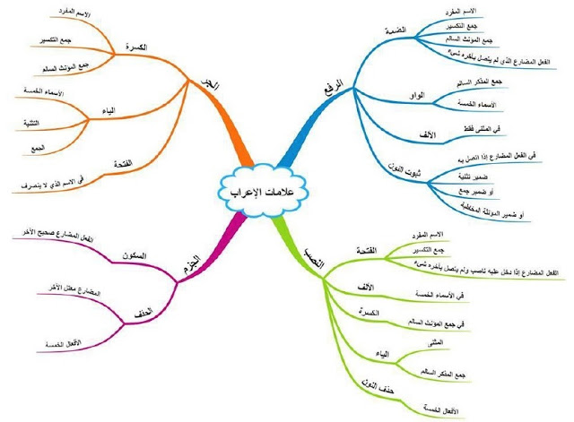 خرائط ذهنية لتعليم النحو بسهولة