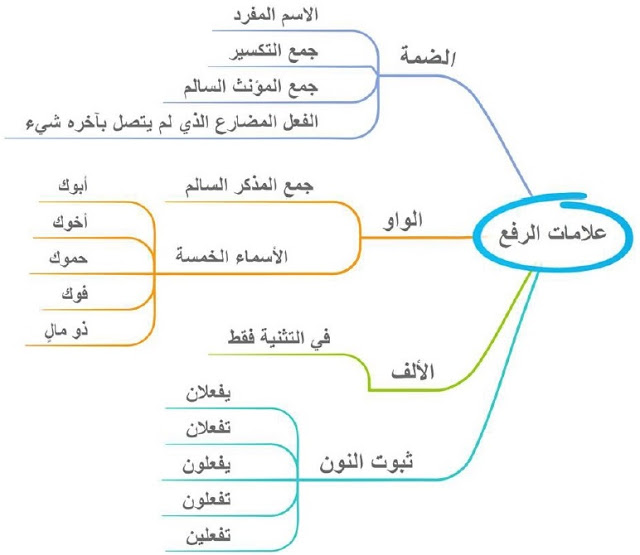 خرائط ذهنية لتعليم النحو بسهولة خرائط ذهنية لتعليم النحو بسهولة