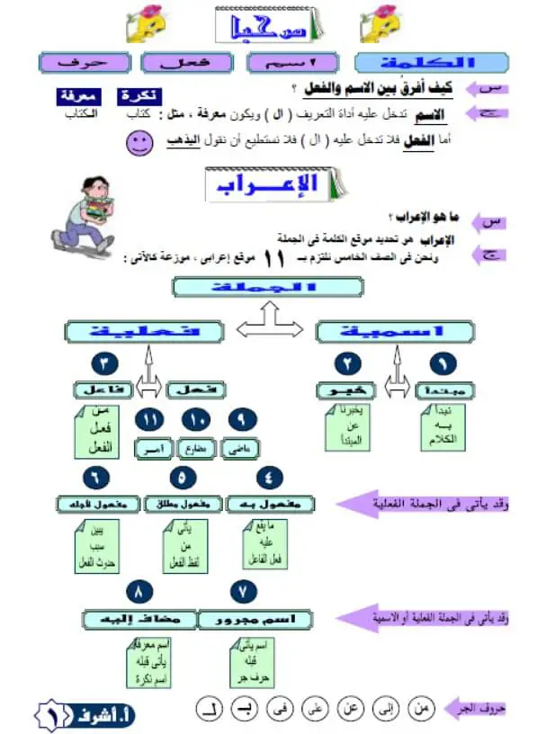 ملزمة نحو خامسة ابتدائي الفصل الدراسي الأول