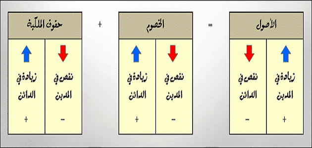 10 فروق بين المدين والدائن في المحاسبة