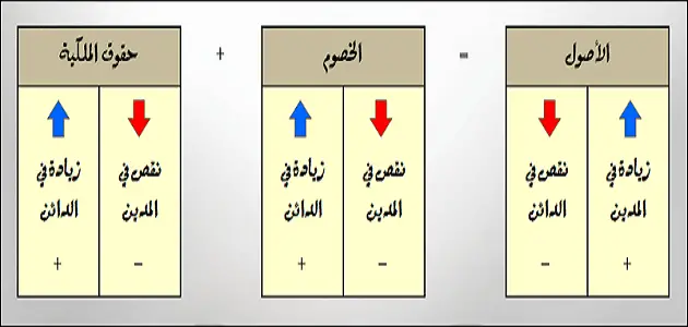 10 فروق بين المدين والدائن فى المحاسبة