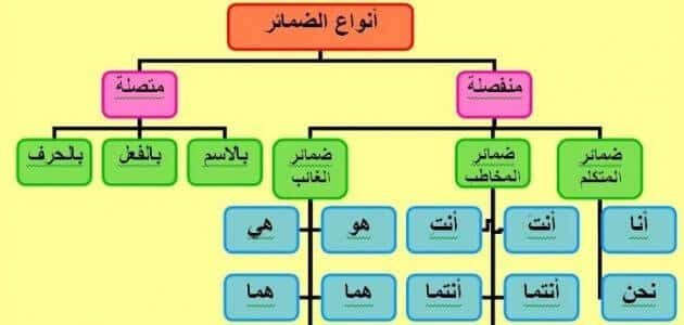 موضوع تعبير عن أنواع الضمائر المتصلة والمنفصلة في اللغة العربية