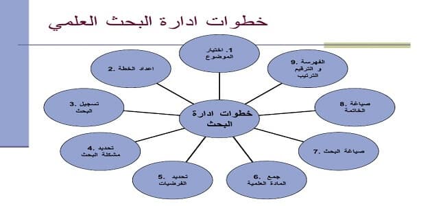 طريقة عمل بحث علمي جامعي ملزمتي