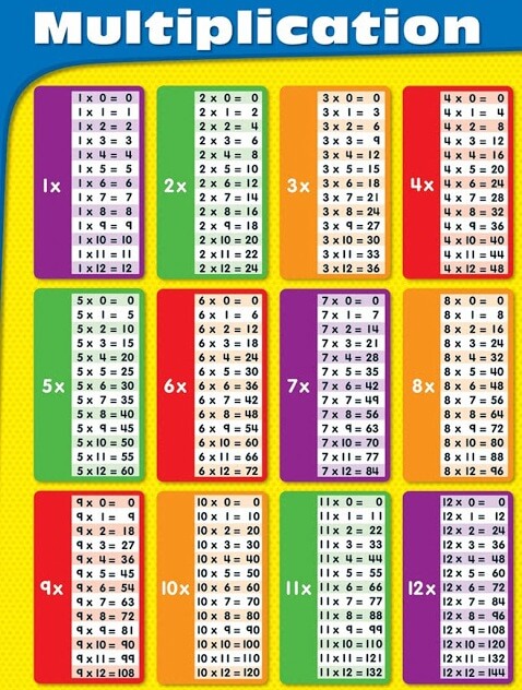 جدول الضرب كامل من 1 إلى 12 بالعربي