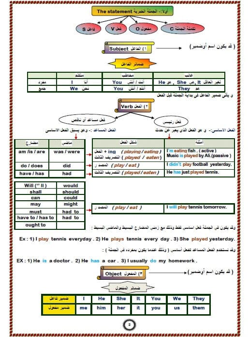 قواعد اللغة الانجليزية كاملة pdf لجميع المستويات