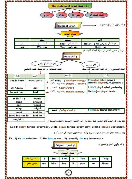 شرح قواعد اللغة الانجليزية Pdf