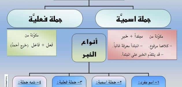 الجمله الفعليه تتكون من مبتدا وخبر