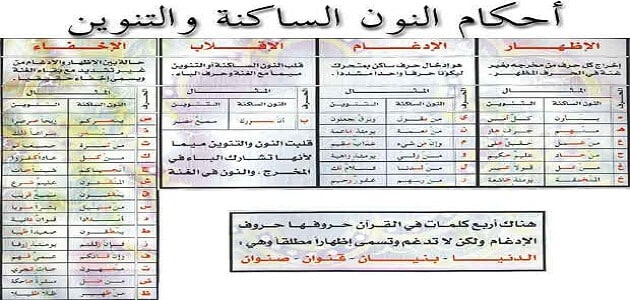 ملخص أحكام النون الساكنة والتنوين - ملزمتي