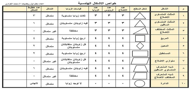 بحث عن الأشكال الهندسية وخواصها ملزمتي