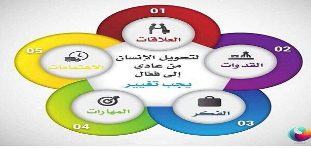 تكون فعالا كيف حل درس