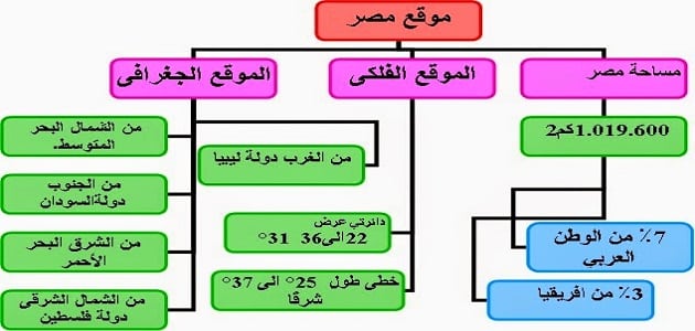 ما أهمية موقع مصر الجغرافي المميز