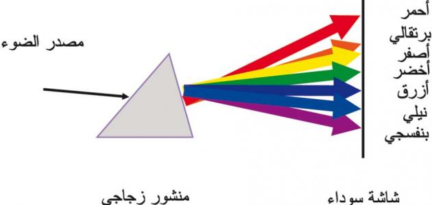 تحليل وتركيب الضوء الابيض ملزمتي