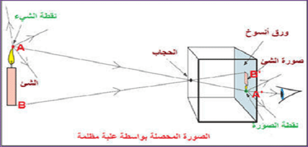 تطبيقات عن الانتشار المستقيمي للضوء