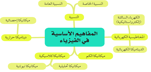 طرق مذاكرة فيزياء