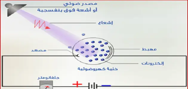 بحث عن النموذج الجسيمي للموجات