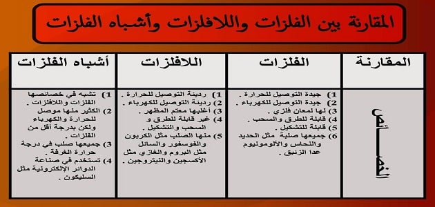 موضوع عن الفلزات واللافلزات واشباه الفلزات