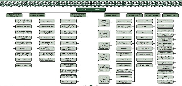 موضوع حول جدول سنن الصلاة المؤكدة