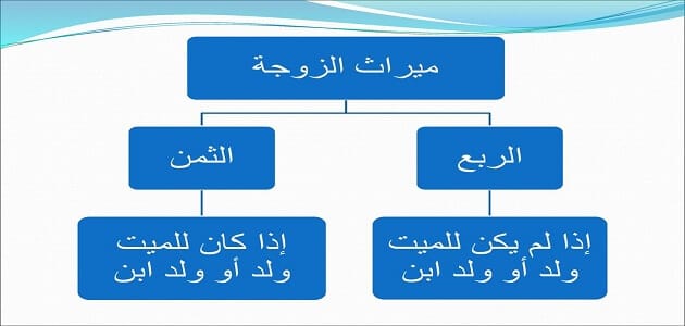 بحث عن ميراث الزوجة من ميراث زوجها