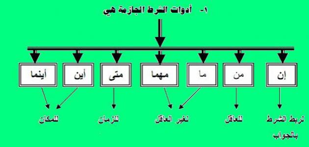 ادوات الشرط الجازمة والغير جازمة