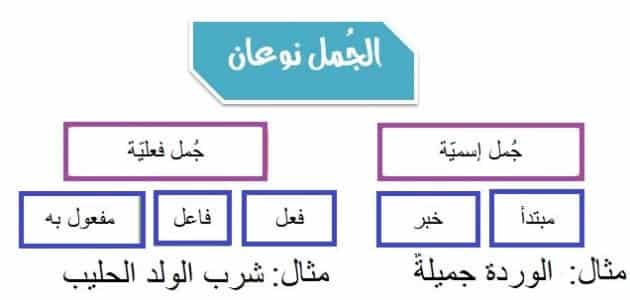 تعريف الجملة الاسمية وانواعها