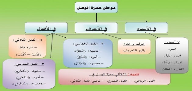 أول همزة . وصل تأتي الهمزة لا إلا في الكلمة فقط الهمزة في