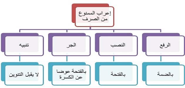 الممنوع من الصرف وعلامات اعرابه