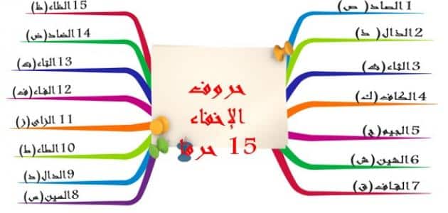 عند نطق الإخفاء لابد من وجود الغنة