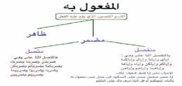 ضمائر المفعول به وعلامة اعرابها