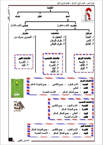 أقوى مذكرة نحو للصف الرابع الابتدائي ترم أول