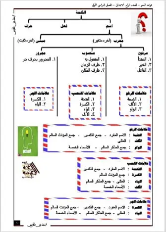 أقوى مذكرة نحو للصف الرابع الابتدائي ترم أول