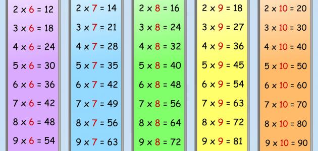 يساهم حفظ وفهم جدول الضرب في فهم واستيعاب العديد من الإثباتات والنظريات الرياضية بسرعة، ويعزز كذلك فهم باقي المواد الدراسية سواء كانت الفيزياء أو الكيمياء أو باقي العلوم.