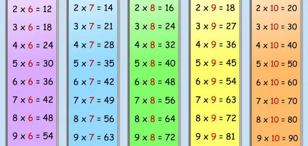 يساهم حفظ وفهم جدول الضرب في فهم واستيعاب العديد من الإثباتات والنظريات الرياضية بسرعة، ويعزز كذلك فهم باقي المواد الدراسية سواء كانت الفيزياء أو الكيمياء أو باقي العلوم.