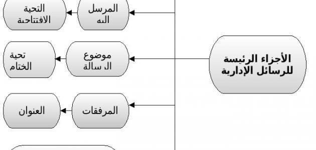 ما هي عناصر الرسالة بالترتيب ؟