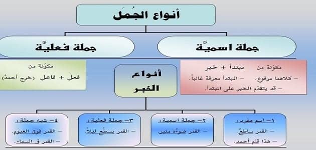 الفرق بين الجملة الاسمية والفعلية