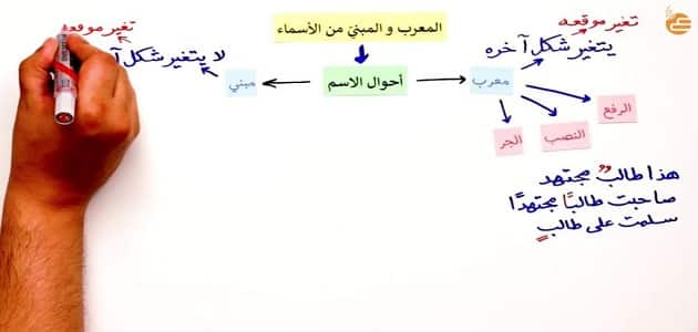 الفرق بين المعرب والمبني