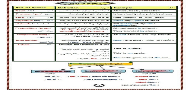 شرح قواعد اللغة الإنجليزية بالتفصيل